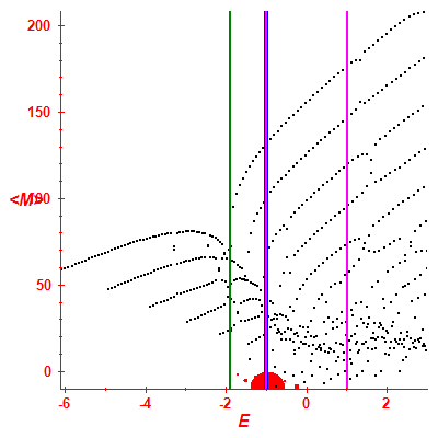 Peres lattice <M>